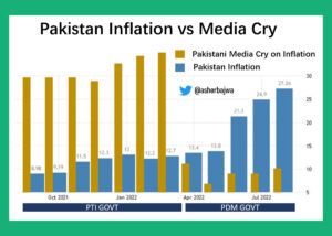 Multiple variable bar graph shared by Twitter user showing Pakistan Inflation and Media outcry during PTI vs PDM government.